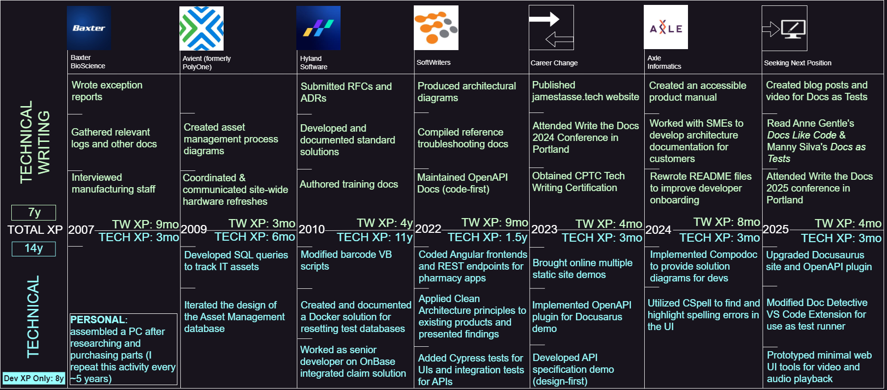 Infographic that shows my technical writing and development experience