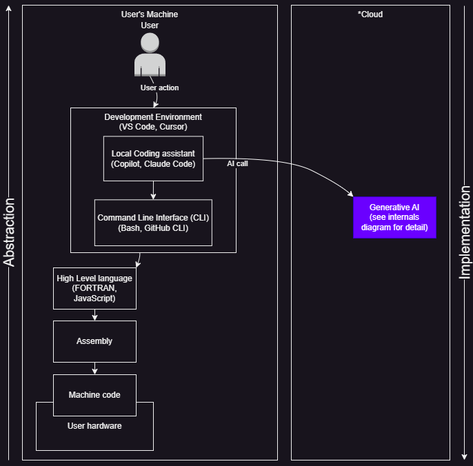 coding assistant diagram