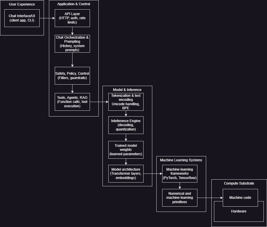 detailed AI abstraction diagram