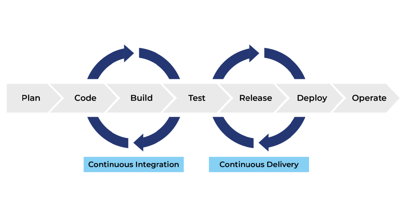 CI/CD Diagram